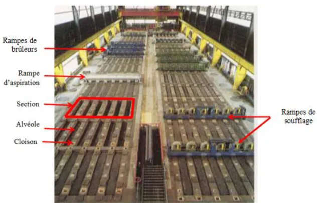 Figure 2.2. Schéma du four horizontal de cuisson d'anodes en carbone [53] 