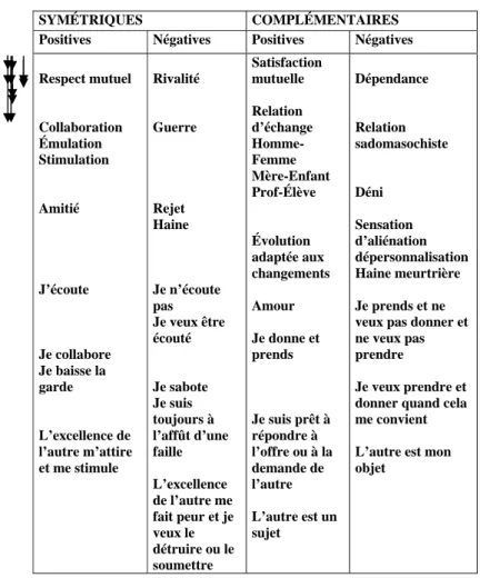 Tableau 2. Les relations  Source: Orgogozo (1988 : 33) 