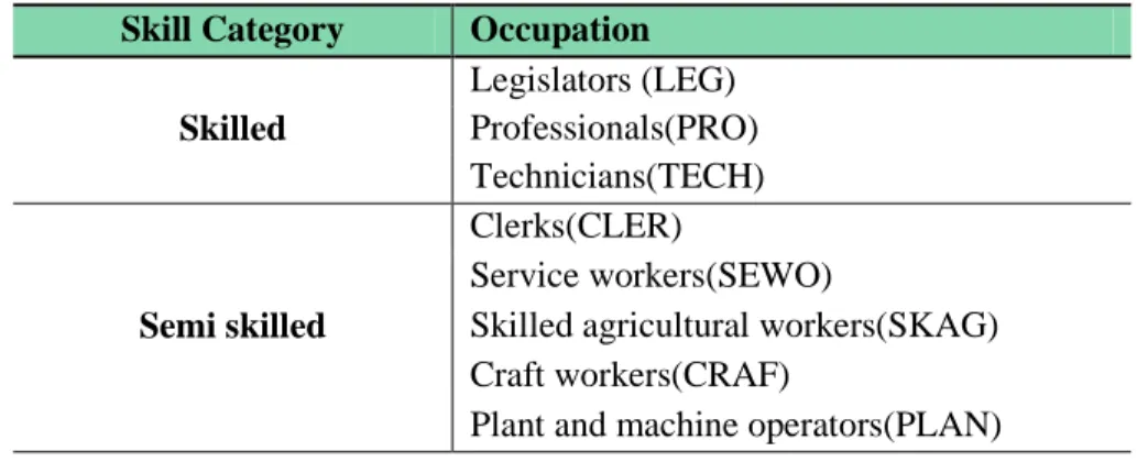 Table 3: Correspondence between occupations and skills level  Skill Category Occupation