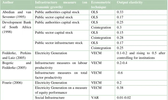 Table 2: The impact of an increase in the stock of public capital on output in South Africa
