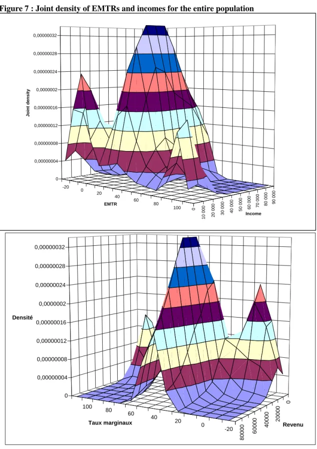 Figure 7 : Joint density of EMTRs and incomes for the entire population  -20 0 20 40 60 80 100 0 10 000 20 000 30 000 40 000 50 000 60 000 70 000 80 000 90 00000,000000040,000000080,000000120,000000160,00000020,000000240,000000280,00000032Joint densityEMTR