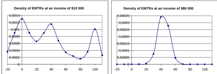 Figure 8 : Density of EMTRs conditional on income being $10 000 and $80 000 