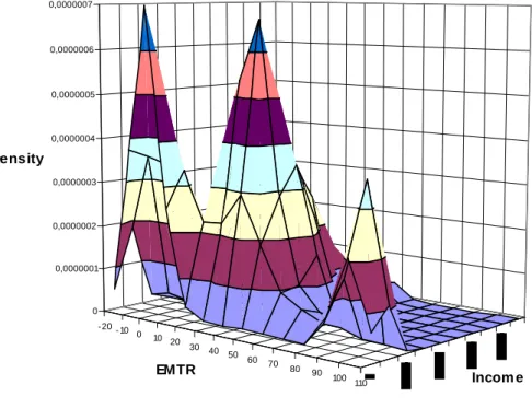 Figure 9 : Joint density of EMTRs and incomes, by status  -20 -10 0 10 20 30 40 50 60 70 80 90 100 11000,00000010,00000020,00000030,00000040,00000050,00000060,0000007Density Incom eEMTRSingle - 20 -10 0 10 20 30 40 50 60 70 80 90 100 11000,000000050,000000