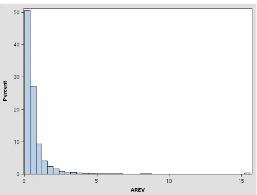 Figure 2: Frequency Distribution of Median Analyst Absolute Forecast Revisions This figure reports the frequency distribution of AREV medians by analyst