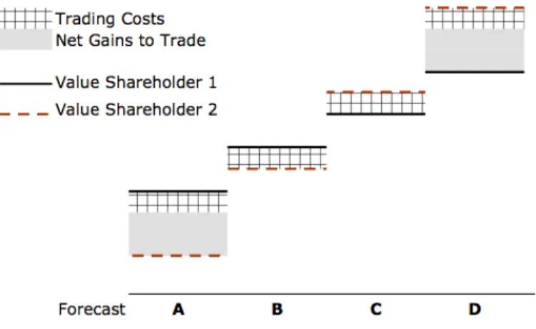Figure 2: Gains to Trade Given Honest Forecasting Strategy