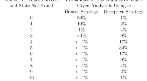 Table 6: Probability of Forecast and State Inequality Given Forecast Strategies