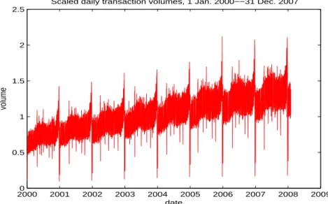 Figure 1a Daily data 20000 2001 2002 2003 2004 2005 2006 2007 2008 20090.511.522.5