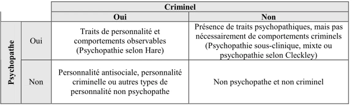 Tableau I. Distinctions entre psychopathie et criminalité 