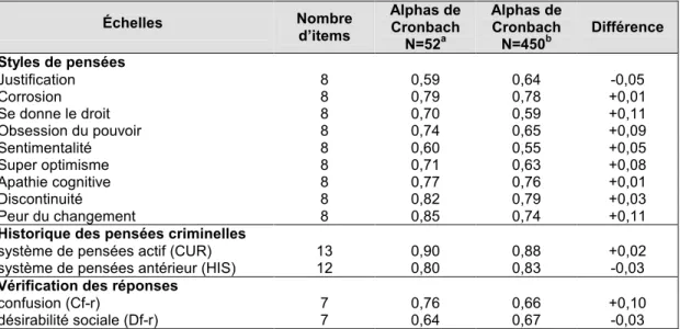 Tableau V. Résultats de l’analyse de consistance interne (alphas de Cronbach)  des échelles du PICTS 