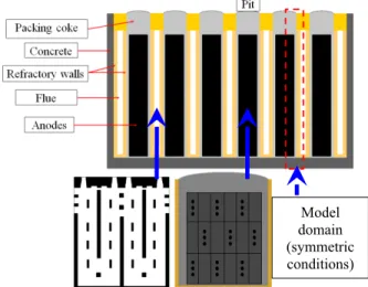 Figure 1 : A schematic view of a horizontal anode baking furnace and the model domain if symmetry could be assumed Changes occur in and around the furnace during its design life, and variations in its operation may result in different qualities of anodes  