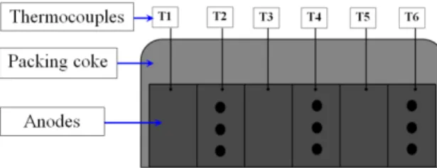 Figure 3 : Arrangement of thermocouples on anodes for temperature measurement