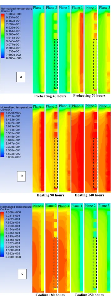 Figure 8 Temperature contours on the transversal planes shown in Figure 7 in the furnace at different stages of baking: