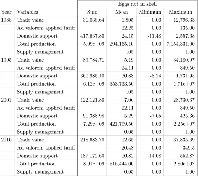 Table 1. Summary statistics of the data used in estimations(Cont’d) Eggs not in shell