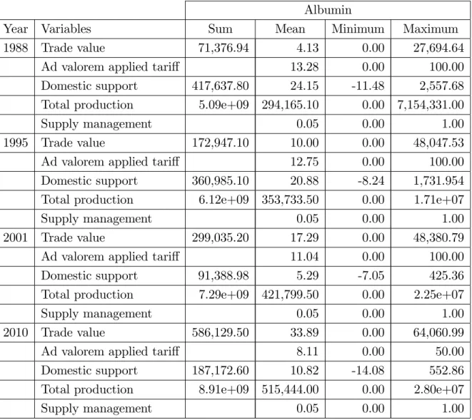 Table 1. Summary statistics of the data used in estimations (Cont’d) Albumin