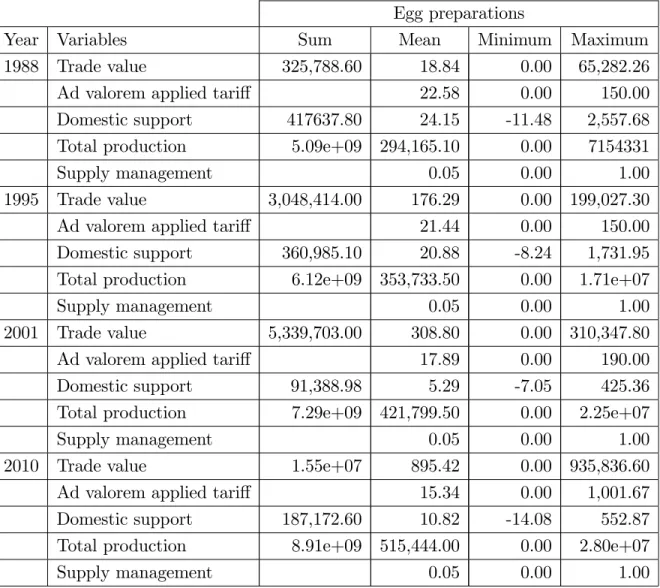 Table 1. Summary statistics of the data used in estimations (Cont’d) Egg preparations