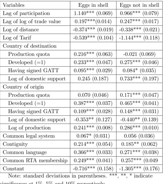 Table 2. Results of the dynamic export equation in the 2001-2010 period Variables Eggs in shell Eggs not in shell