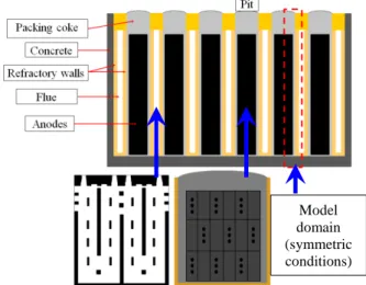 Figure 1 : A schematic view of a horizontal anode baking furnace  and the model domain if symmetry could be assumed  Changes occur in and around  the furnace during its design life,  and variations in its operation  may result in different qualities of  an