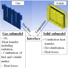Figure 2 shows an overview of the model of the baking furnace  with an entire pit and two adjacent complete flues
