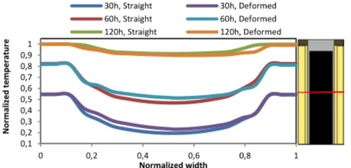Figure 10 Comparison of temperature profiles during baking for  the two cases shown in Figure 10