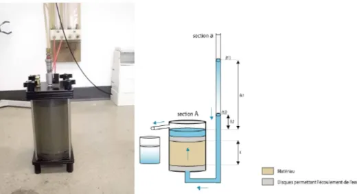 Figure 3-7 a et b : Photo du perméamètre standard et schéma du protocole pour la réalisation d’un  essai de perméabilité à charge variable   