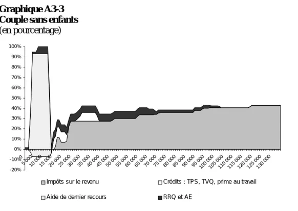 Graphique A3-3  Couple sans enfants  (en pourcentage)  raphique A3-4   enfants -20%-10%0%10%20%30%40%50%60%70%80%90%100%05 00010 00015 00020 00025 00030 00035 00040 000 45  0 00 50  0 00 55  0 00 60  0 00 65  0 00 70  0 00 75  0 00 80  0 00 85  0 00 90  0 