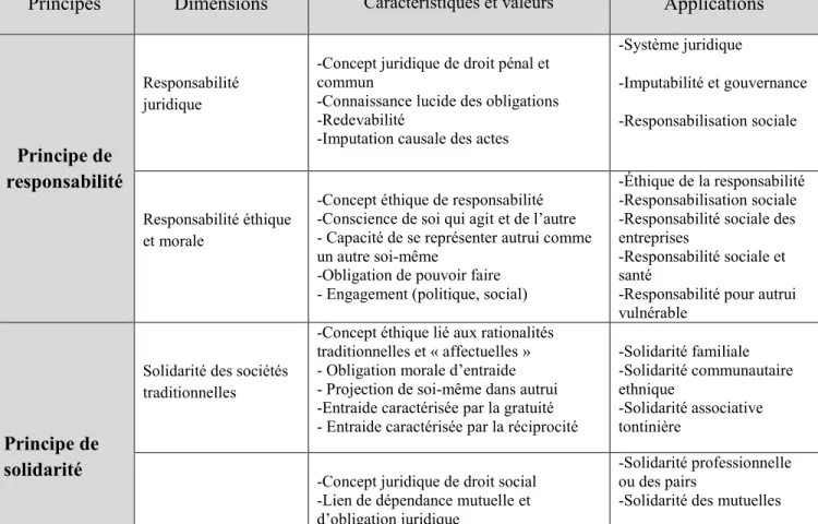 Tableau 6 :  Récapitulatif  des  différentes  valeurs,  caractéristiques  et  applications  des  principes de responsabilité et de solidarité 