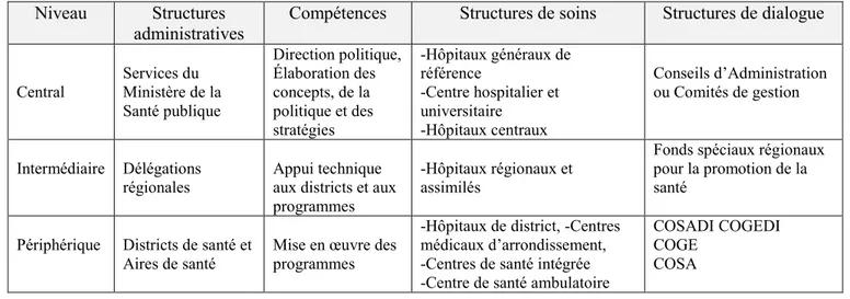 Tableau 1 : Les différents niveaux du système de santé  Niveau Structures 