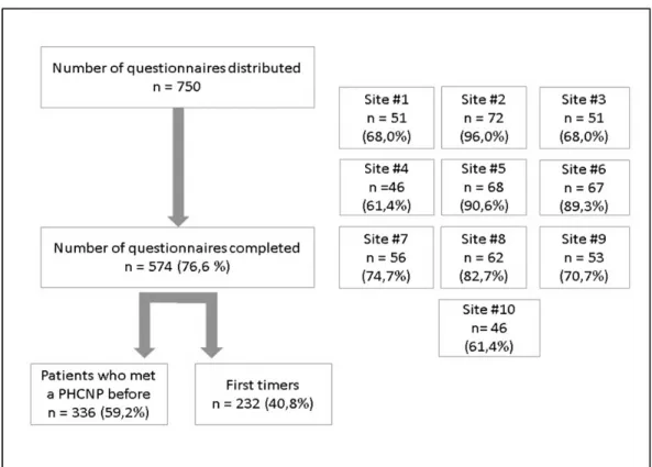 Figure 1 shows that a total of 574 patients completed the self-administered questionnaire which yielded an overall participation rate of 76.6% (range across study sites:  61.4%-96.0%)