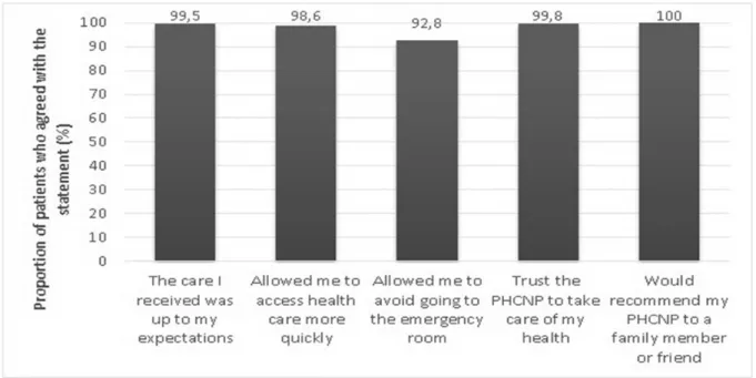 Figure 3. Agreement of patients towards statements about PHCNP (Primary healthcare nurse practitioner) Patients’ satisfaction with the care received is an 