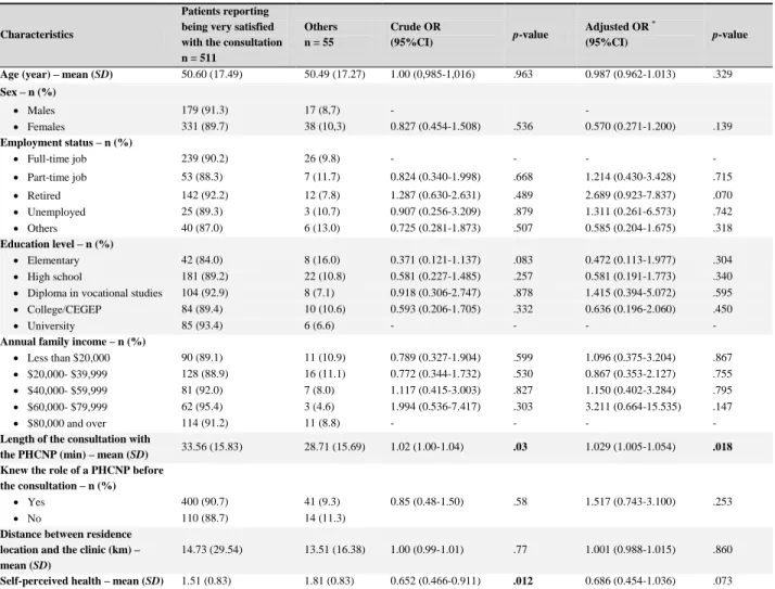 Table 2. Univariate and multivariate analysis of factors associated with higher satisfaction with the PHCNP consultation