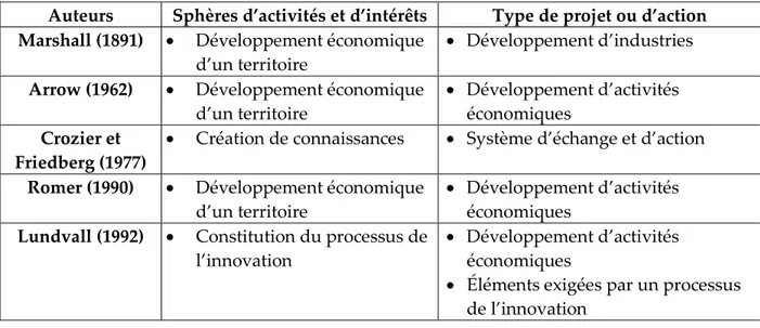 Tableau 1 Sphères d’activités et types de projet ou d’action s’associant au processus  d’apprentissage collectif 