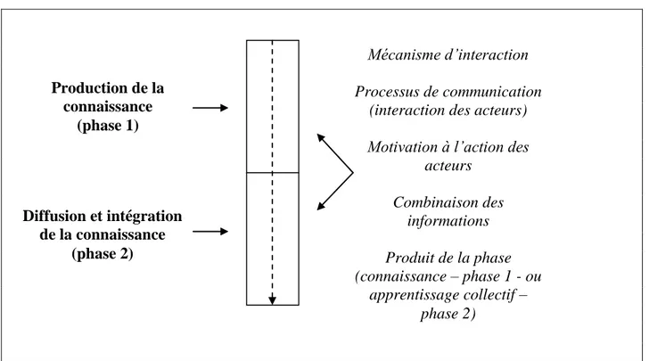 Figure 8 Modélisation du processus d’apprentissage collectif  