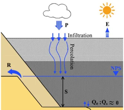 Figure 2.3  Illustration  des  différents  flux  affectant  le  stock  d’eau  d’un  parc  à  résidus 