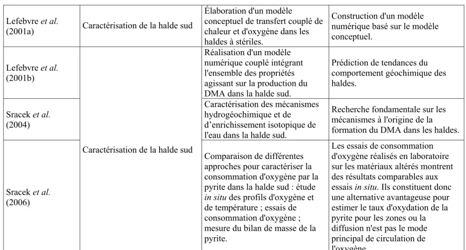 Tableau 2.1  Sommaire des travaux de recherche réalisés sur le site Doyon-Westwood (suite) 