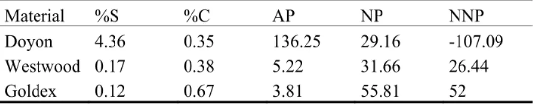 Table 3.2 Results of static tests on each material used in the study 