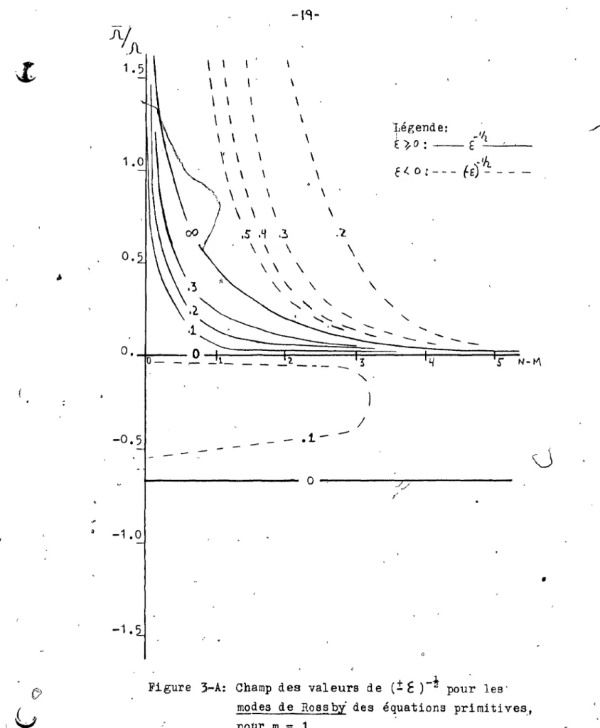 Figure  3.-A:  Champ  des  valeurs  de  (±  é  )-~  pour  les'  modes  de  ROBS  Èi  des  équations  primitives" 