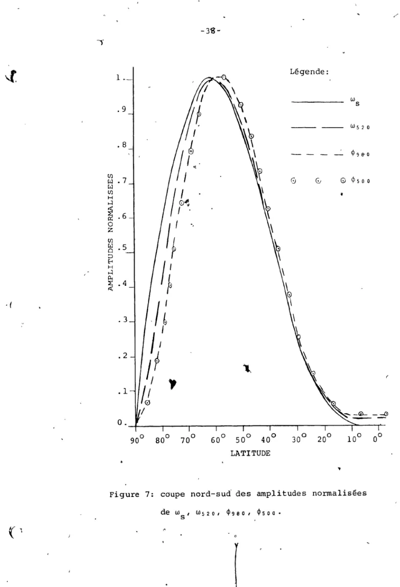 Figure  7:  coupe  nord-sud'  des  amplitudes  normalisées 