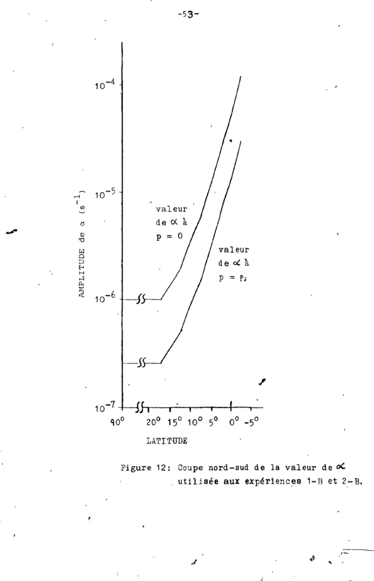 Figure  12:  Coupe  nord-sud  de  la  valeur  de  0<:. 