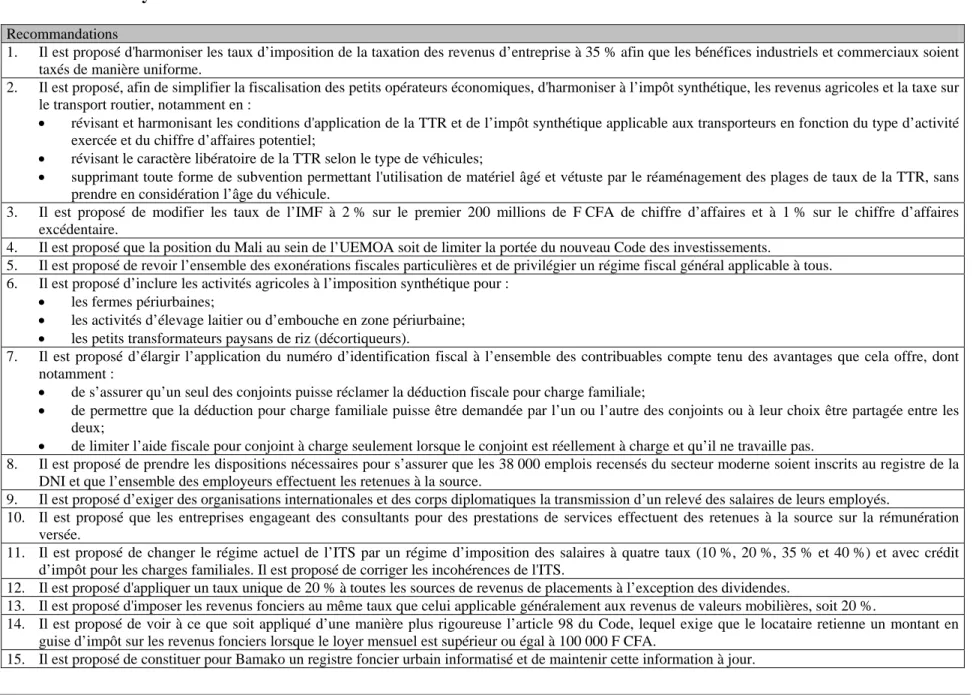 Tableau 3.2 :  Synthèse des recommandations 