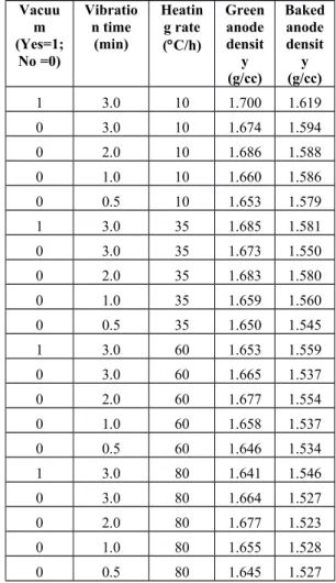 Table 1.  Baked anode densities corresponding to different input parameters [8] Vacuu m (Yes=1; No =0) Vibration time(min) Heating rate(C/h) Greenanodedensity (g/cc) Bakedanodedensity(g/cc) 1 3.0 10 1.700 1.619 0 3.0 10 1.674 1.594 0 2.0 10 1.686 1.588 0 