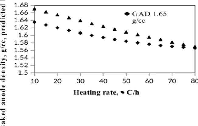 Figure 4. Effect of vibration time on baked anode density.