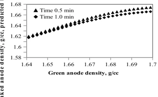 Figure 6. Effect of green anode density on baked anode density.