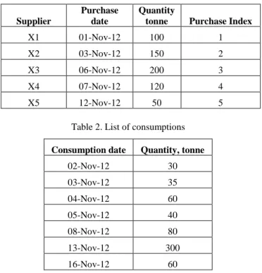Table 1. List of purchases  Supplier 