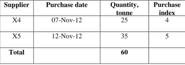 Table 5. List of available raw materials at the end of November 15  for the funnel flow type silo 