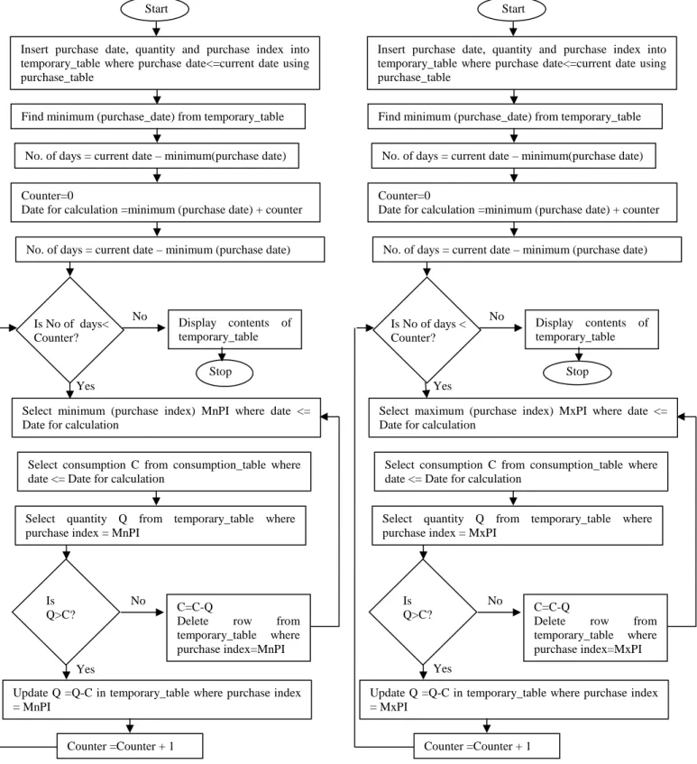Figure 2. Algorithm for the mass flow type silo  Figure 3. Algorithm for the funnel flow type silo Insert purchase date, quantity and purchase index into 
