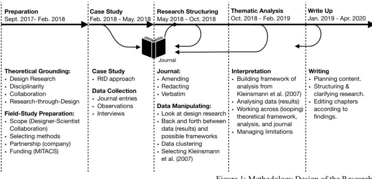 Figure 1: Methodology Design of the Research