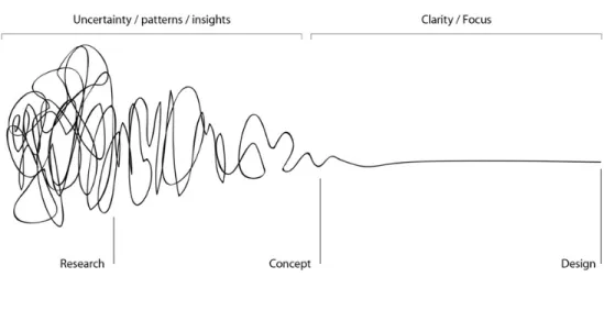 Figure 2: Newman’s Design Squiggle
