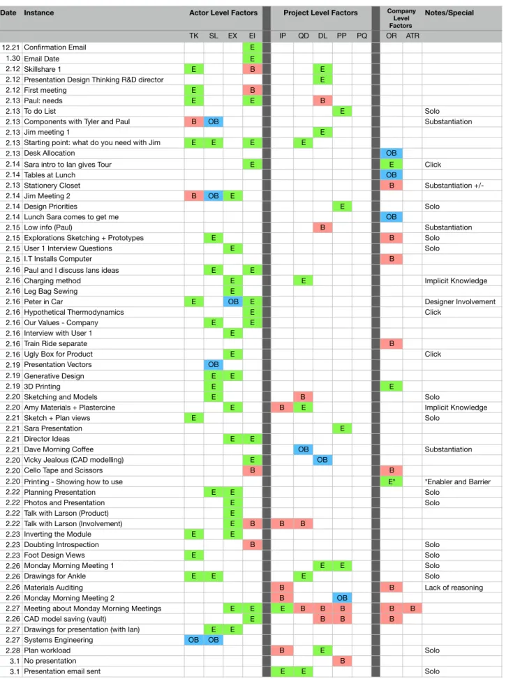 Table 2: Factors to the Development of Shared Understanding by Instance 