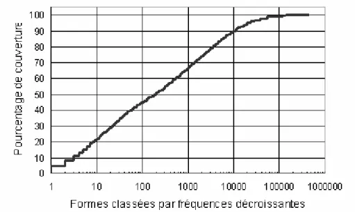 Figure 3 : Le taux de couverture du lexique dicoLPL en fonction des n-premières formes classées par  fréquence décroissante 