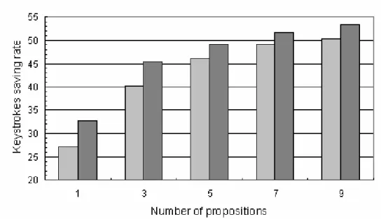 Figure 4 : Le taux d'économie de saisies en fonction de la taille de la liste des propositions (1, 3, 5, 7  ou  9  mots  proposés)
